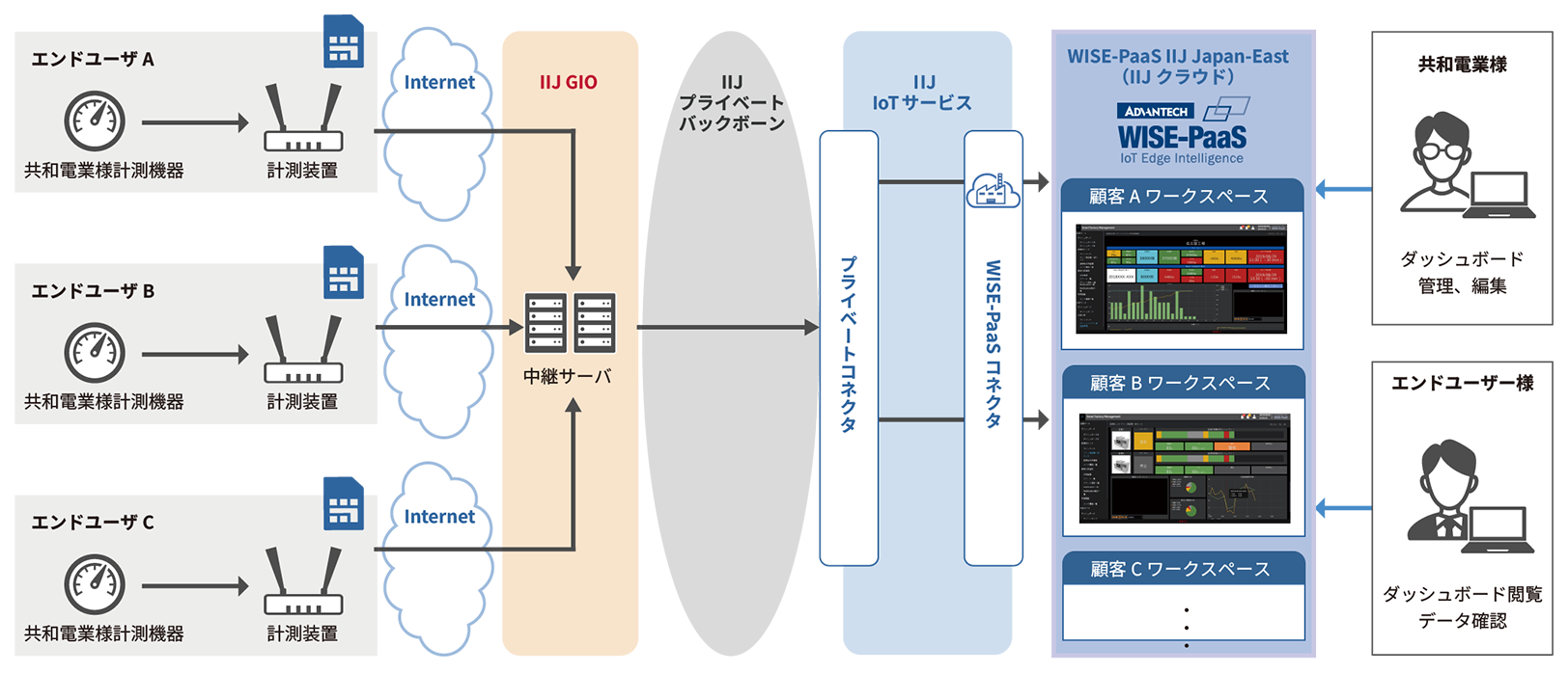 株式会社 共和電業様へ導入したシステム概要図