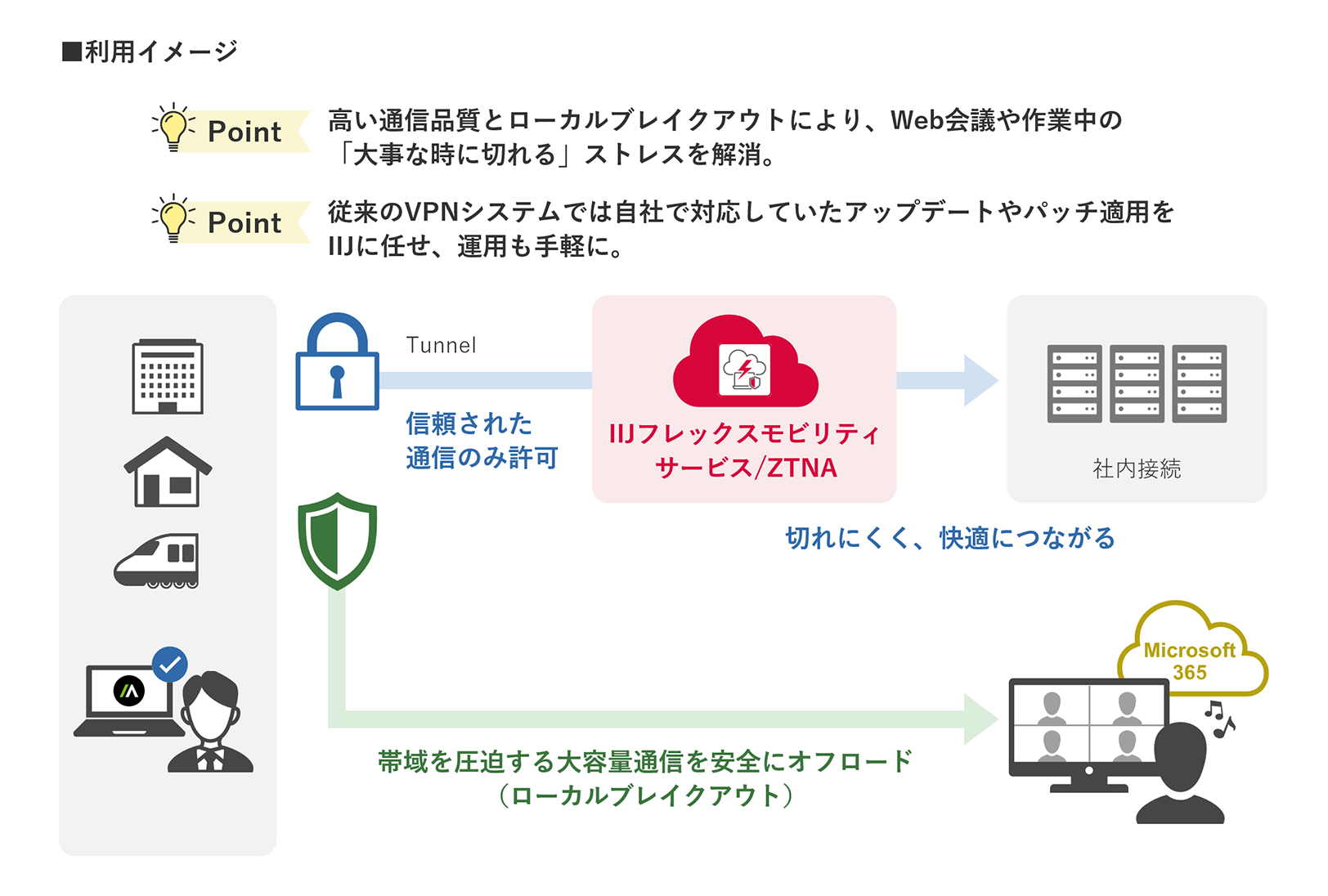 IIJフレックスモビリティサービス/ZTNAによるローカルブレイクアウトのイメージ図