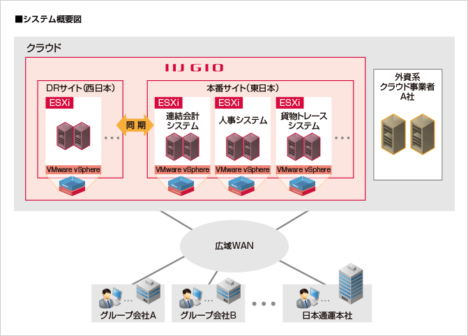 日本通運株式会社様へ導入したシステム概要図