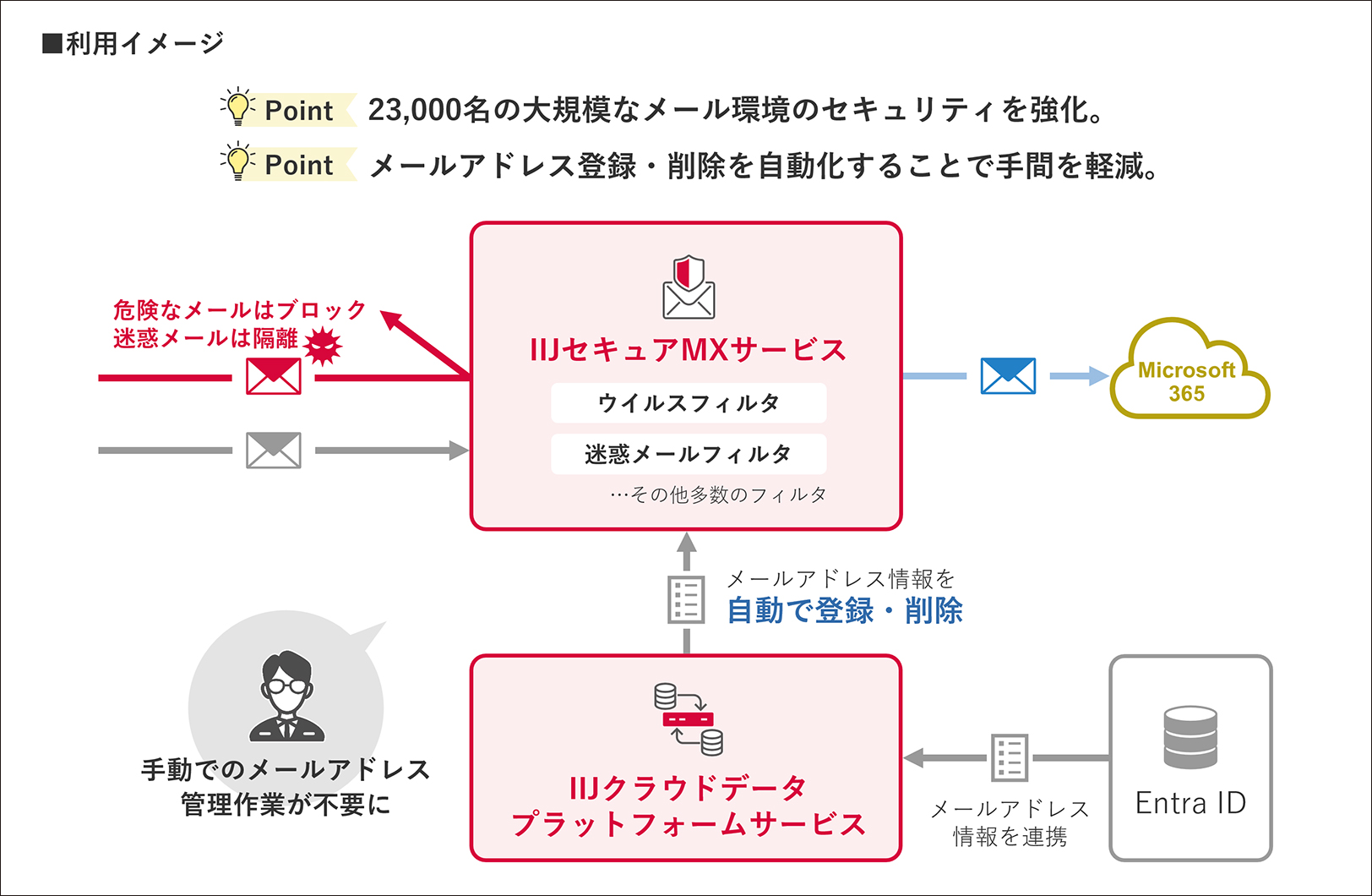 メールセキュリティ環境のイメージ図