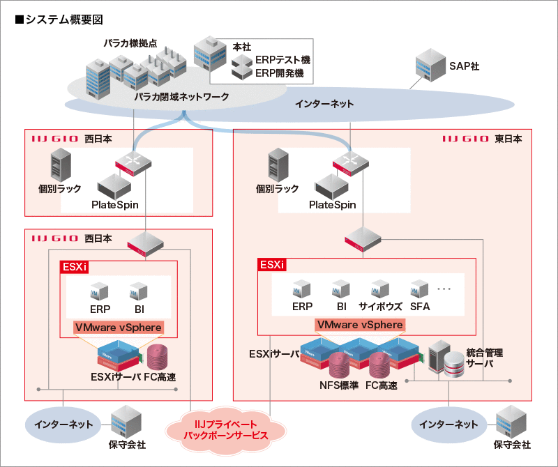 パラカ株式会社様へ導入したシステム概要図