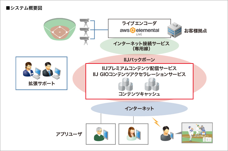 株式会社中国放送様の導入事例 Iij