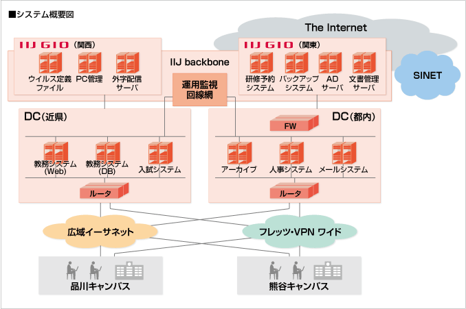 立正大学様に導入したシステム　概要図