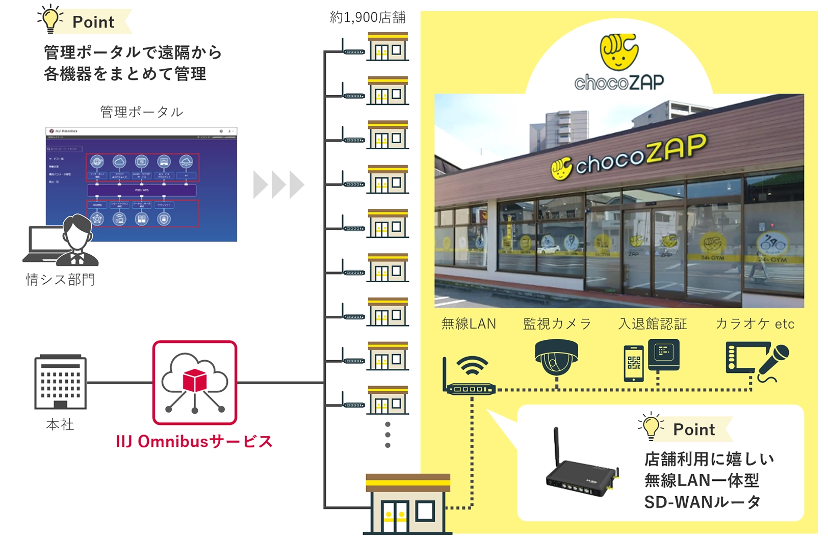 RIZAPグループ株式会社様／RIZAPテクノロジーズ株式会社様の利用イメージ