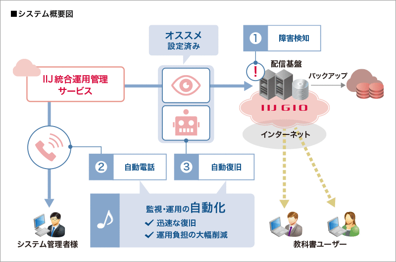 株式会社三省堂様へ導入したシステム概要図
