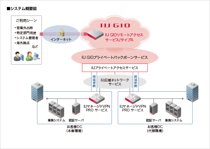 清水建設株式会社様へ導入したシステム概要図