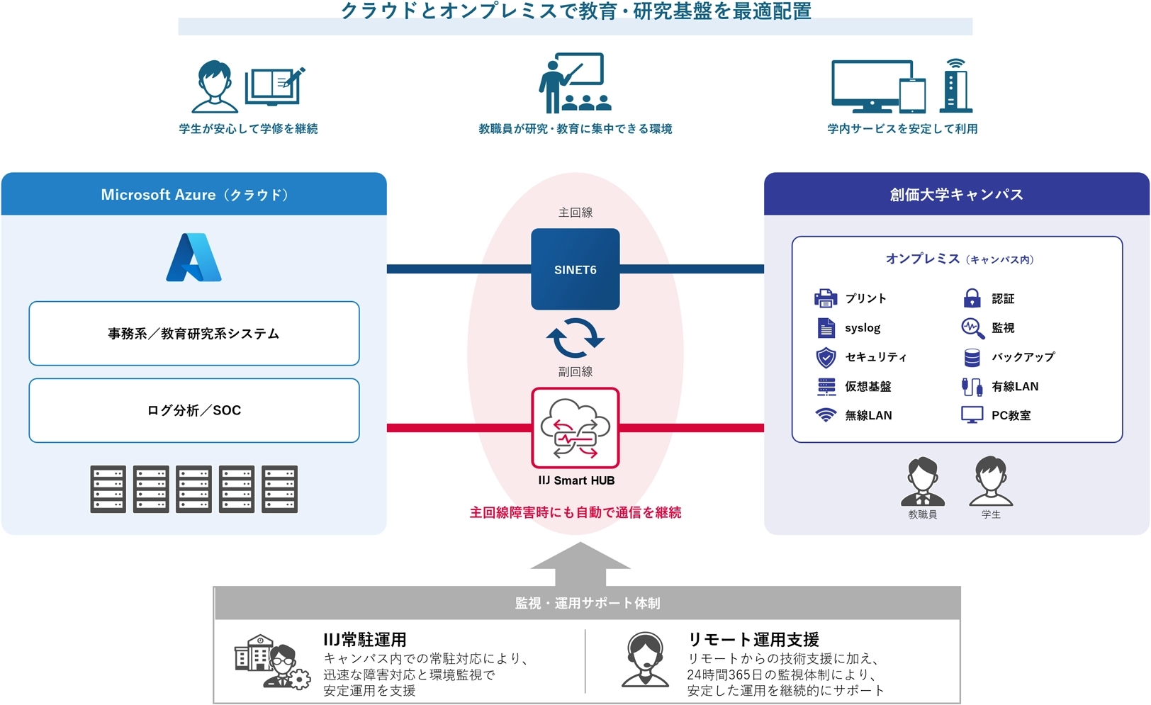 クラウドとオンプレミスで教育・研究基盤を最適配置のイメージ図