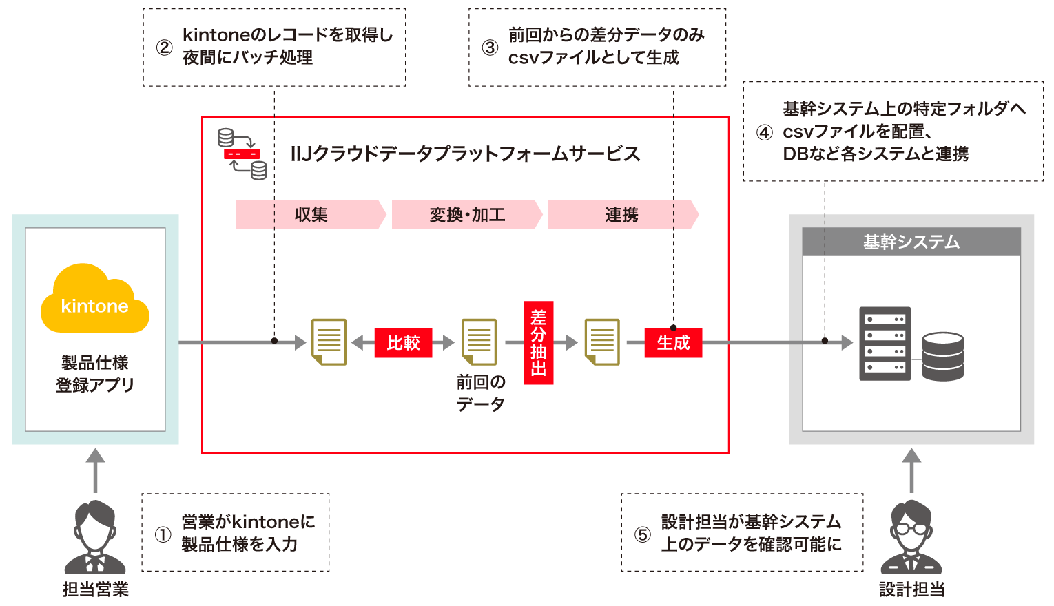 株式会社東京ダイヤモンド工具製作所様、株式会社ソフトクリエイト様へ導入したシステム概要図