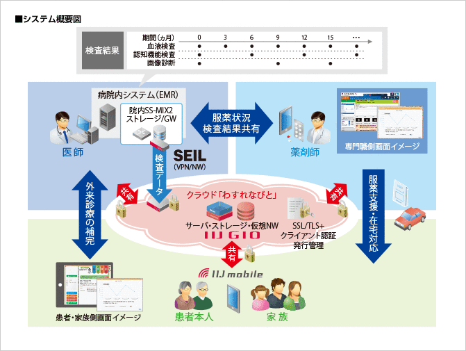 東京大学医学部附属病院様へ導入したシステム概要図
