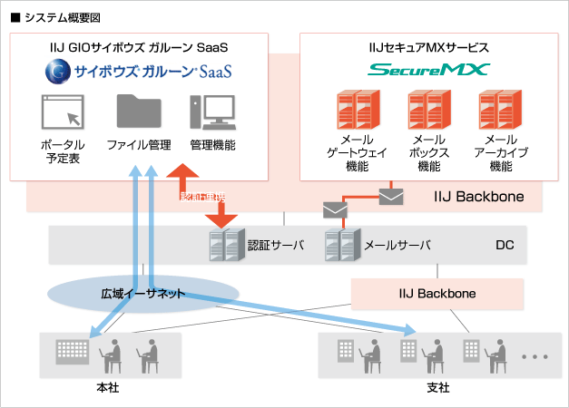 株式会社アルバック様に導入したシステム　概要図