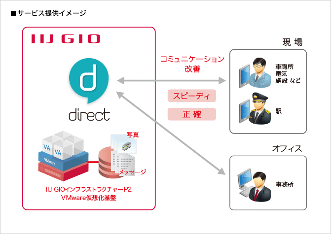 西日本旅客鉄道株式会社様へ導入したサービス提供イメージ