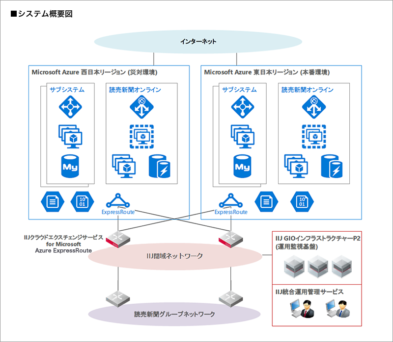 読売新聞東京本社様へ導入したシステム概要図