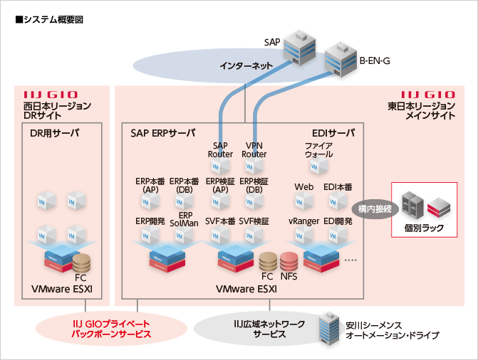 安川シーメンス オートメーション・ドライブ株式会社様へ導入したシステム概要図