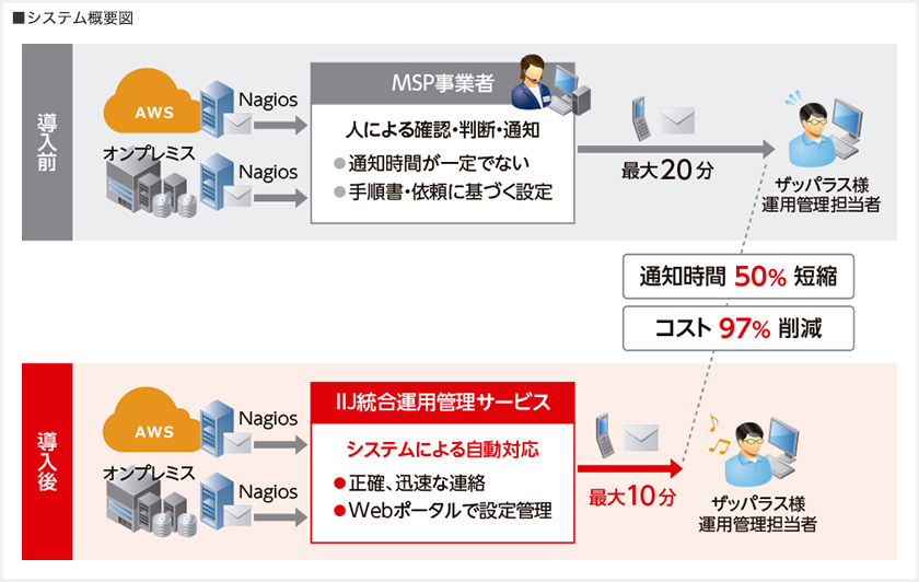 株式会社ザッパラス様へ導入したシステム概要図