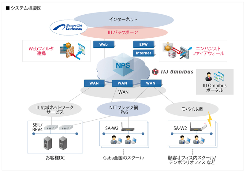 株式会社GABA様へ導入したシステム概要図