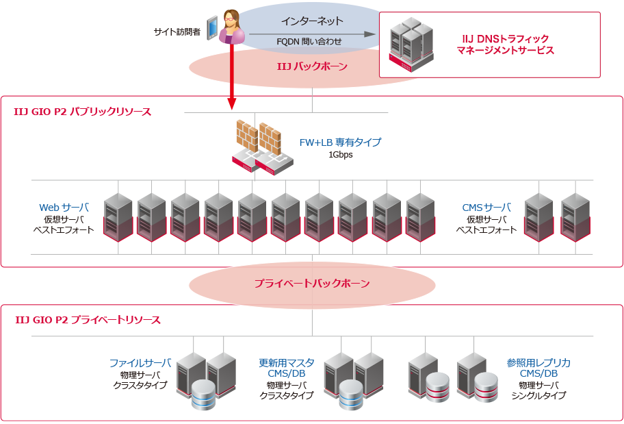 構成サンプル図