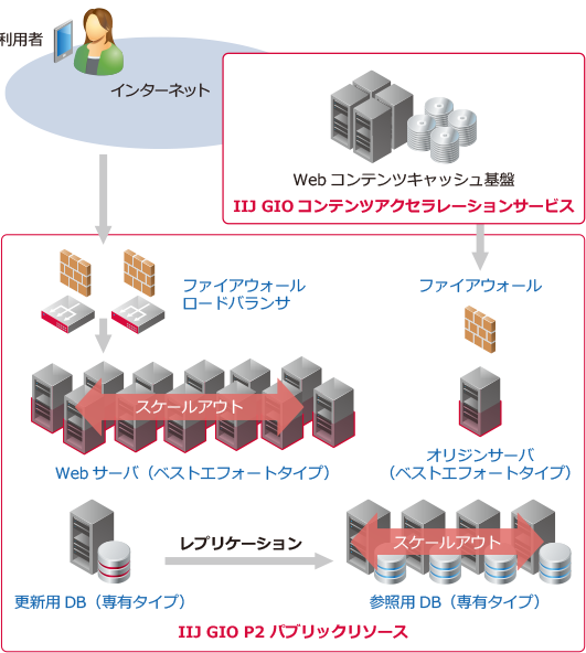 アーキテクチャ概要図