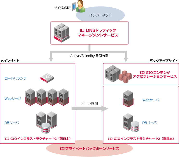 アーキテクチャ概要図