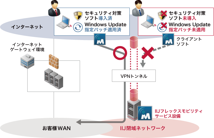 セキュリティ対策ソフト導入、Windows Update実施の端末のみVPN接続を許可