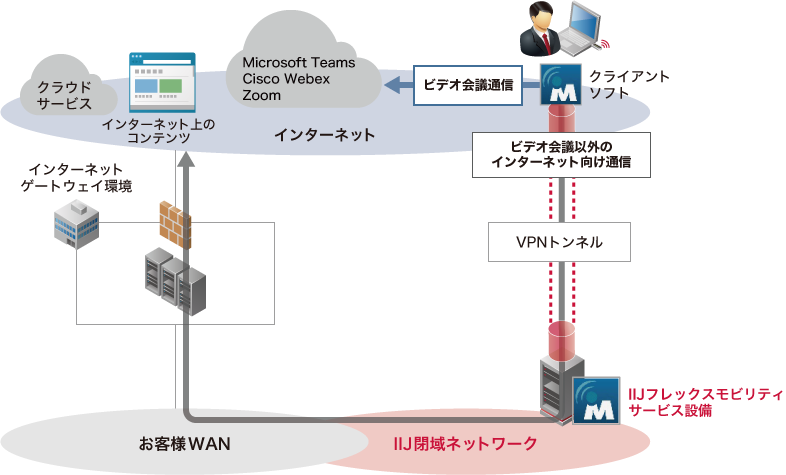 VPN強制時のビデオ会議アプリケーション通信のオフロード