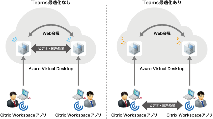 最適化されたMicrosoft Teamsの利用