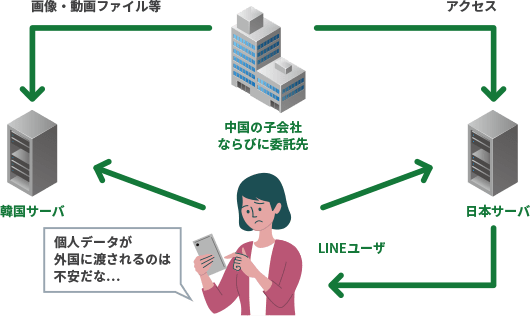 LINEの個人情報管理問題