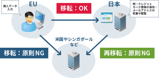 EUの厳しい個人データ保護規制
