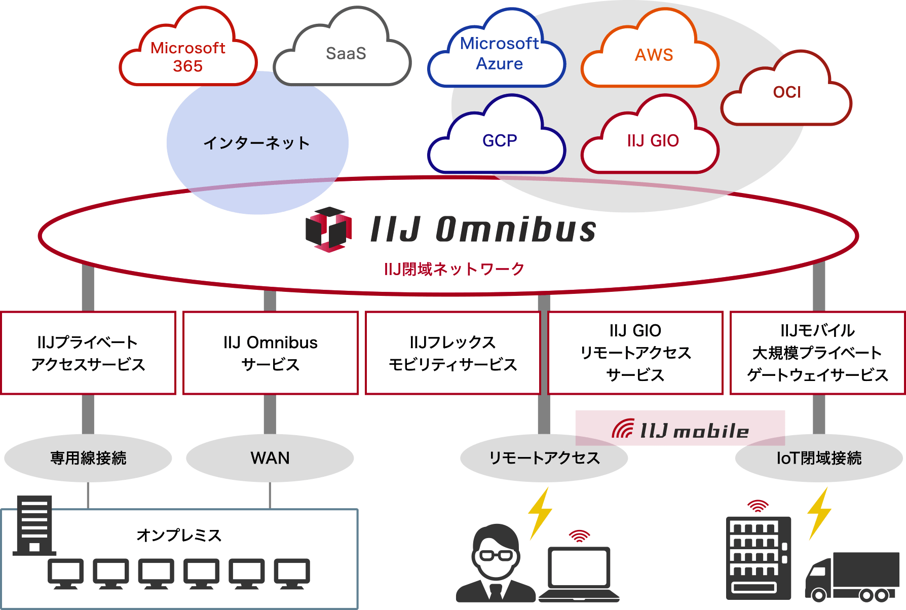 オンプレミスからIIJ閉域ネットワークへの接続イメージ