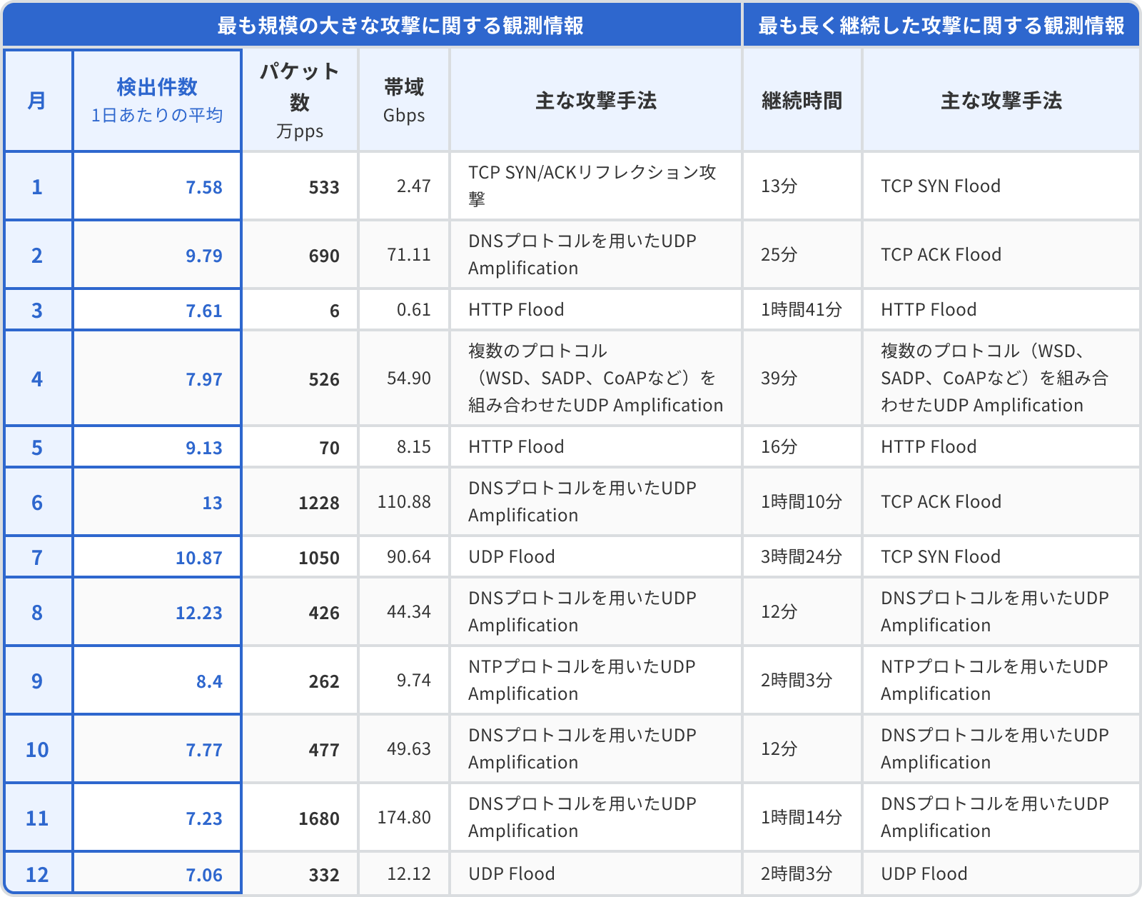 DDoS攻撃検出状況の表