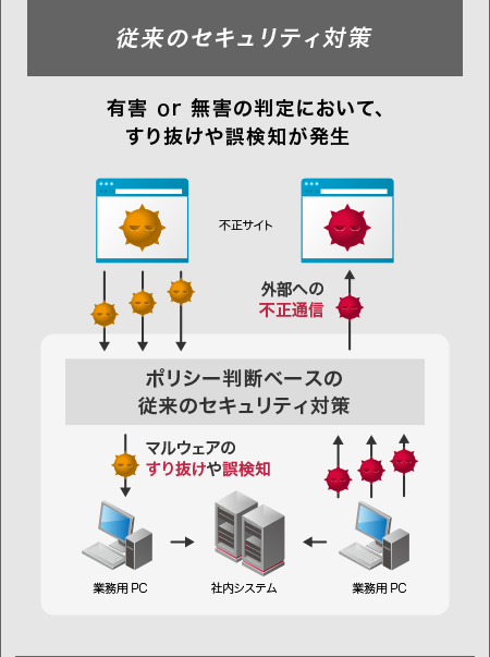 従来のセキュリティ対策