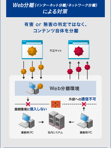 Web分離（インターネット分離/ネットワーク分離）による対策