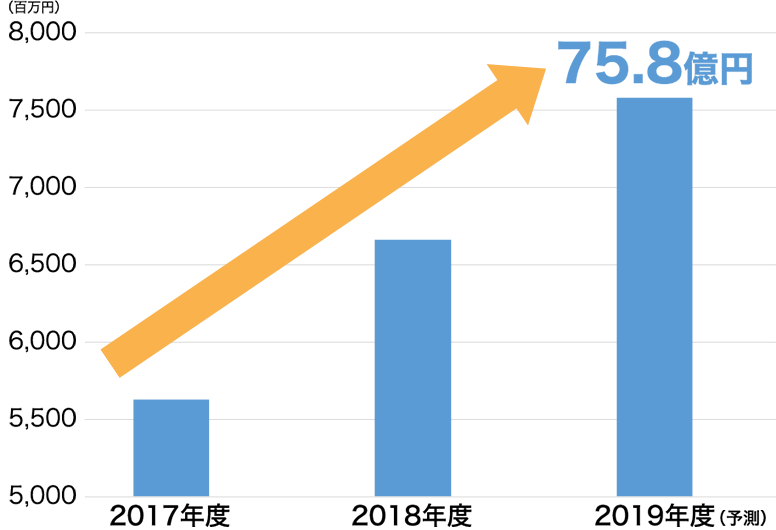 WAF市場 売上金額推移のグラフ