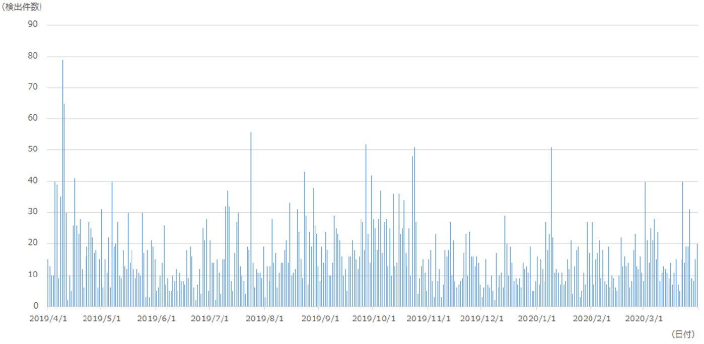 DDoS攻撃の検出件数（2019年4月～2020年3月）のグラフ