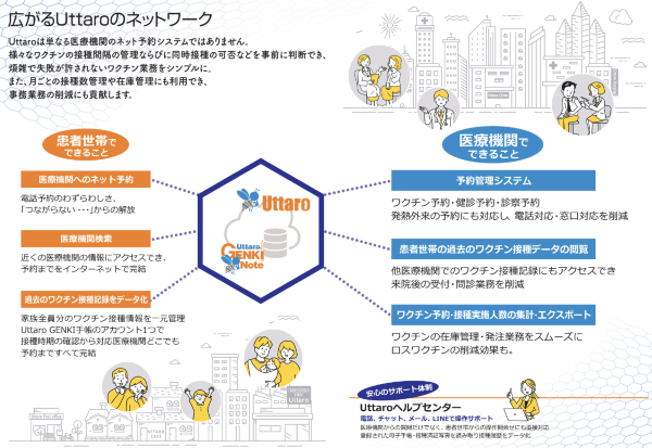 予防接種受付予約システムUttaro概要