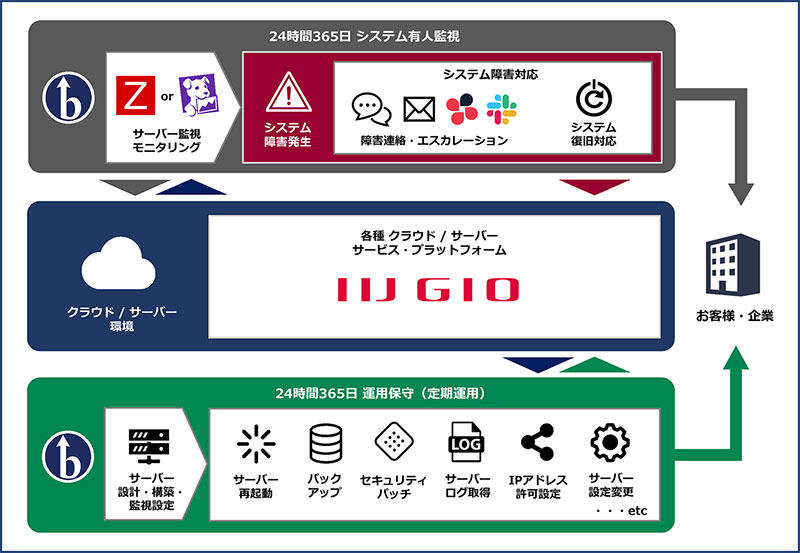 IIJ GIO クラウド構築・運用保守・監視サービス概要