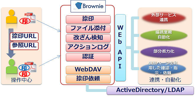 Web捺印サービス Brownie for Stamper概要