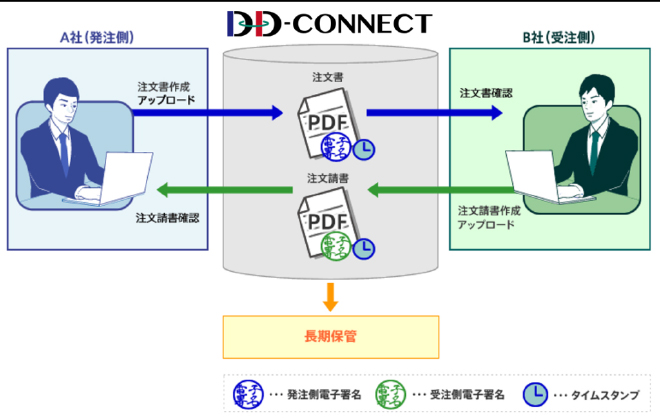 DD-CONNECT概要