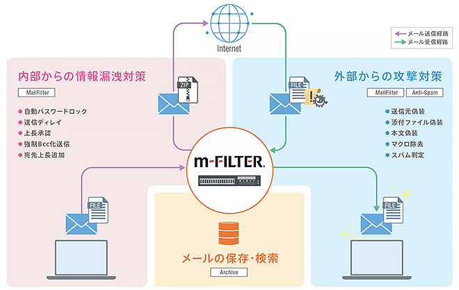 m-FILTER概要
