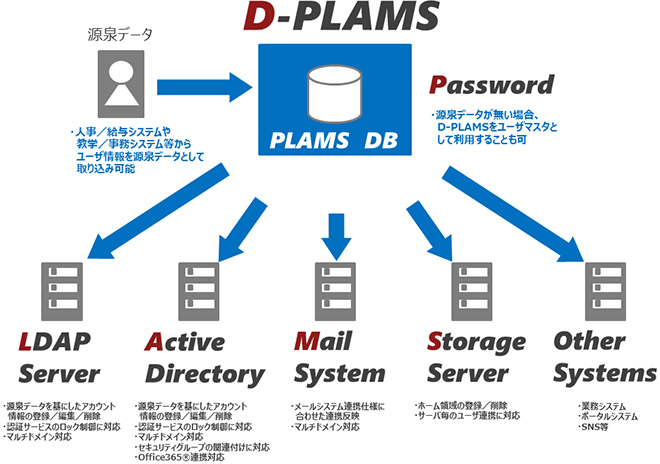 統合ID管理システム 「D-PLAMS」概要