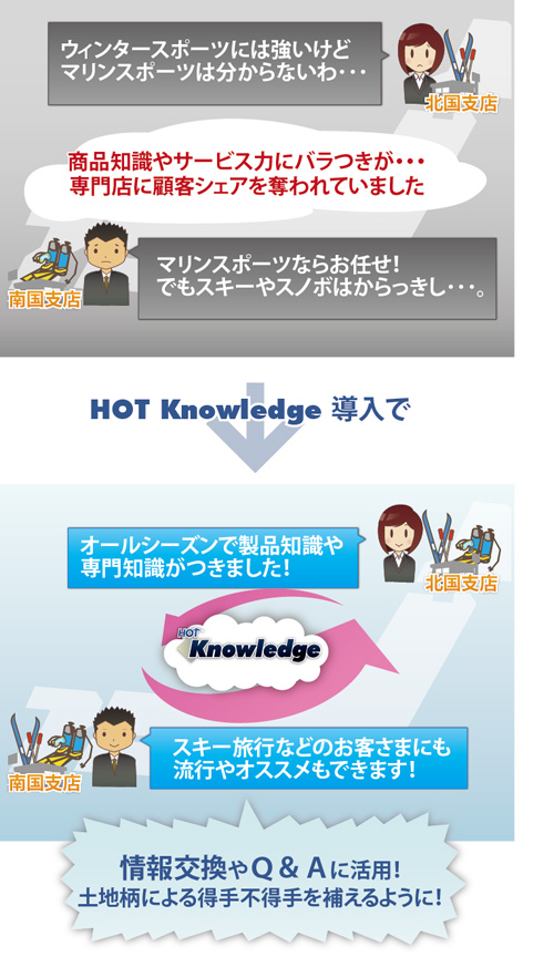 ナレッジマネジメントツール　HOT Knowledge概要