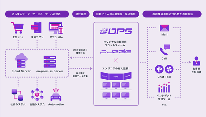 次世代型システム監視・運用サービス「JIG-SAW OPS」概要