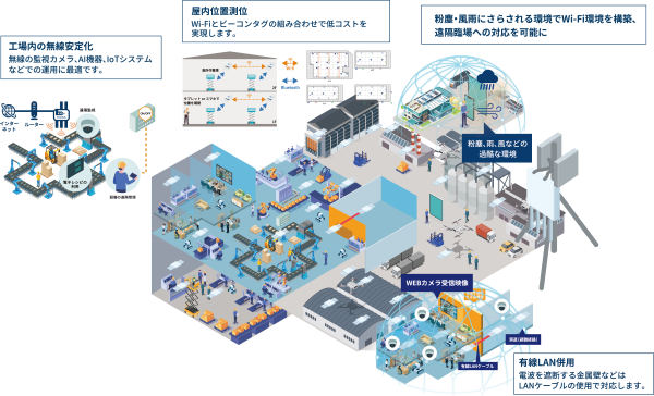 広域メッシュWi-Fi　PicoCELA概要