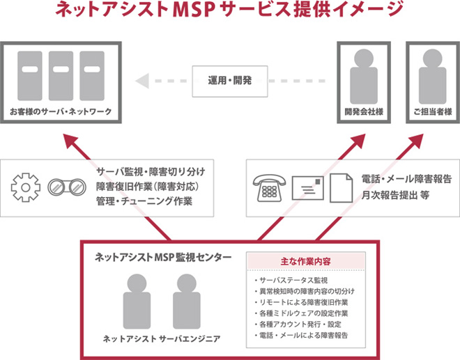 MSPアシスト（サーバ監視・運用代行サービス）概要