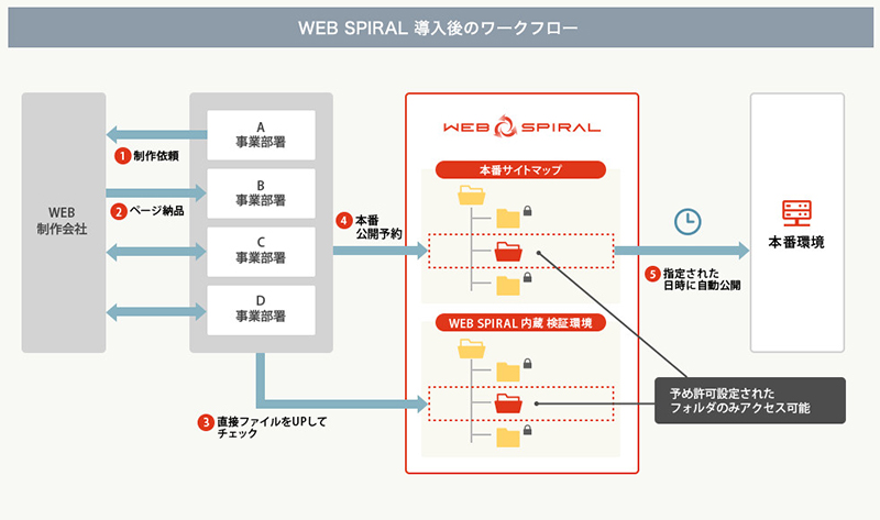 WEB SPIRAL概要