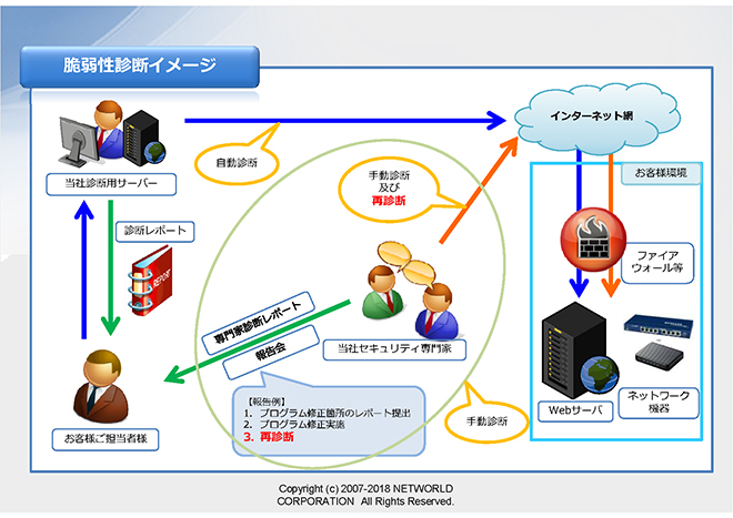 WebS@T　脆弱性診断サービス概要