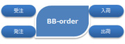 BtoB型 WEB受発注システム「BB-order」