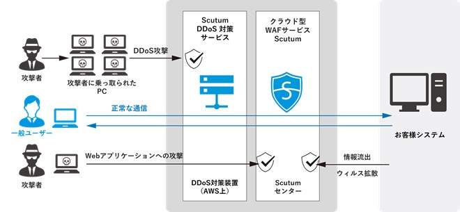 クラウド型（SaaS型）WAF 「Scutum」概要