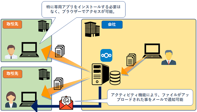 Nextcloud概要