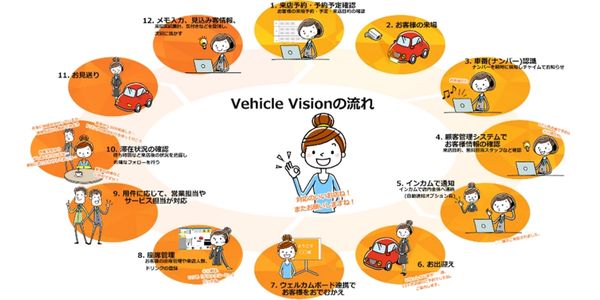 VehicleVision for Cardealership概要