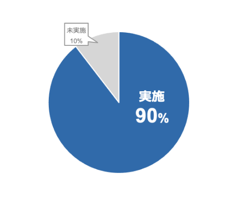 「テレワーク実施状況（4月17日から24日までの実施状況）」に対するアンケートの結果